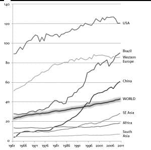 UNEQUAL CONSUMPTION: Meat consumption (kg/person/year), 1961-2010, in selected countries. From The Ecological Hoofprint, p. 83