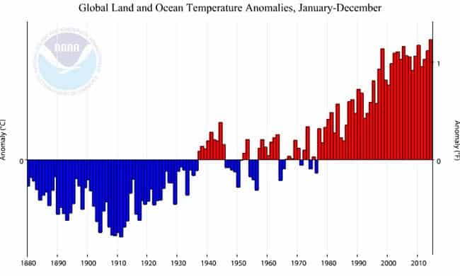 Temperature history for every year from 1880-2014