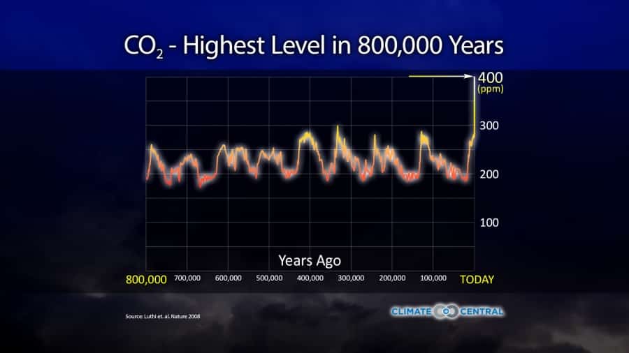 Global warming illustrated: 800,000 years of CO2 in one