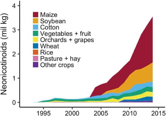 | Ubiquitous poison US Neonicotinoid use by crop 1992 to 2014 Source Agricultural Environmental Letters October 2017 CC BY NC ND 40 | MR Online